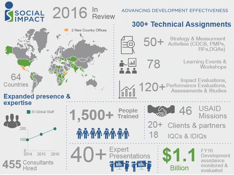 S.I.'s success in 2016 can be seen in 64 countries in over 300 technical assignments and 46 U.S.A.I.D. Missions with more than 1,500 people trained and over 40 expert presentations given.