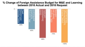 Bar graph showing the proposed U.S. 2018 foreign assistance budget that slashes funding for measurement, evaluation and learning.