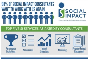 Infographic of consultant experience with Social Impact feedback showing that 98% want to work with S.I. again after an overall positive experience.