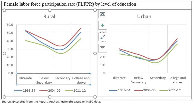 Two line charts comparing rural and urban female labor force participation rate by level of education. Higher levels in rural but similar trends.