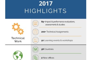 2017 Highlights, Impact in Technical Work, Global Experience, and Collaboration and Learning including 90 events, 2 new offices and more 178,000 website visitors.