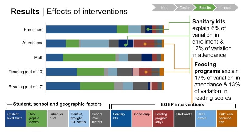 Bar chart of the effects of interventions where the results exemplify that E.G.E.P. interventions have an effect on enrollment, attendance, and reading scores.