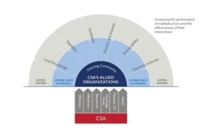 C.S.A. Allied Organizations learning communities infographic.