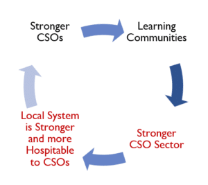 Cycle of C.S.O. strengthening with learning communities.