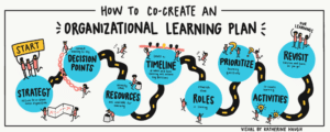 How to Co-Create an Organizational Learning Plan