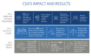 Graphic of DO 1, 2, and 3 where CSA has had an impact and results in crime and violence prevention, access to justice, and human rights.