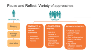 Chart describing a variety of approaches to pause & reflect at the individual and organizational levels.