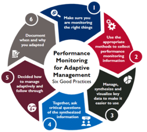 Graphic of the six practices of using performance monitoring information for adaptive management.