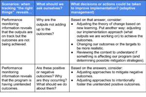 A 3x3 table of scenarios revealed by performance monitoring information, questions to ask, and adaptive management decisions or actions to consider.