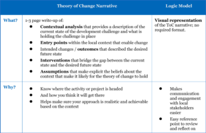 A table addressing the 'what?' and 'why?' for Theory of Change narrative and a logic model for corresponding visual