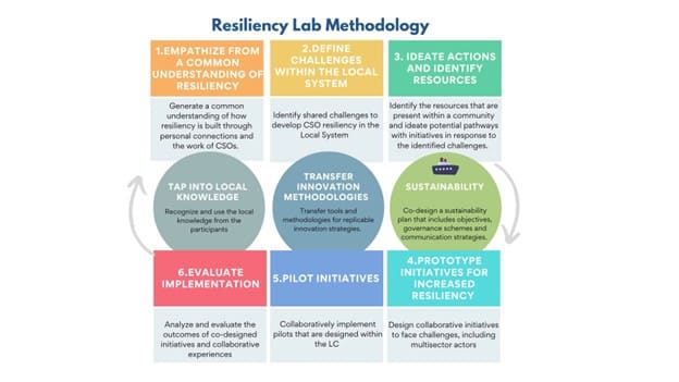 Resiliency Lab Methodology