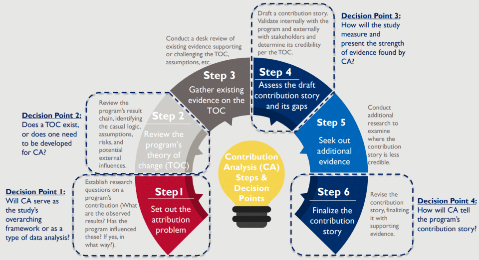 steps to theory of change