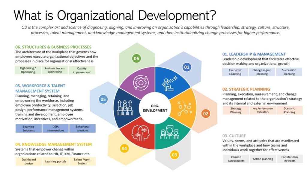 Infographic that is titled What is Organizational Development and lists 6 steps. 01, Leadership and management. 02, strategic planning. 03, culture. 04, knowledge management system. 05, workforce and talent management system. 06, structures and business processes. 